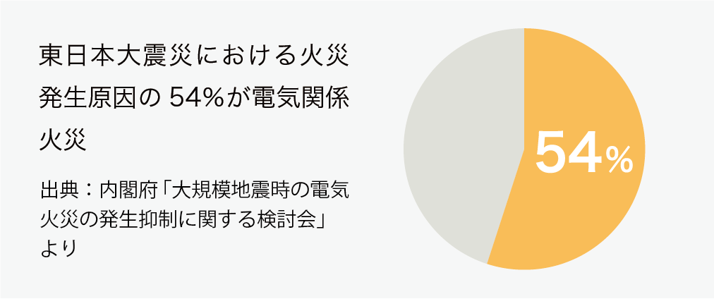 東日本大震災における火災発生原因の54％が電気関係火災