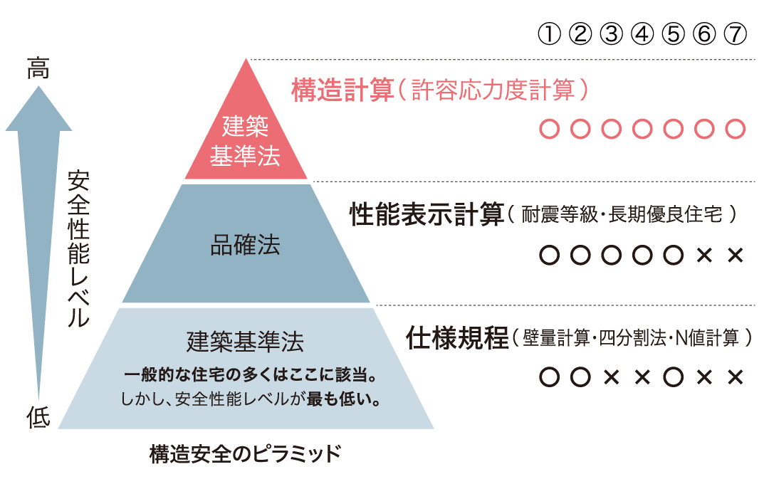 許容応力度